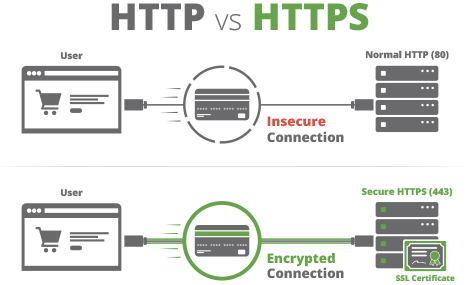 تصویر از تفاوت HTTP با HTTPS چیست؟
