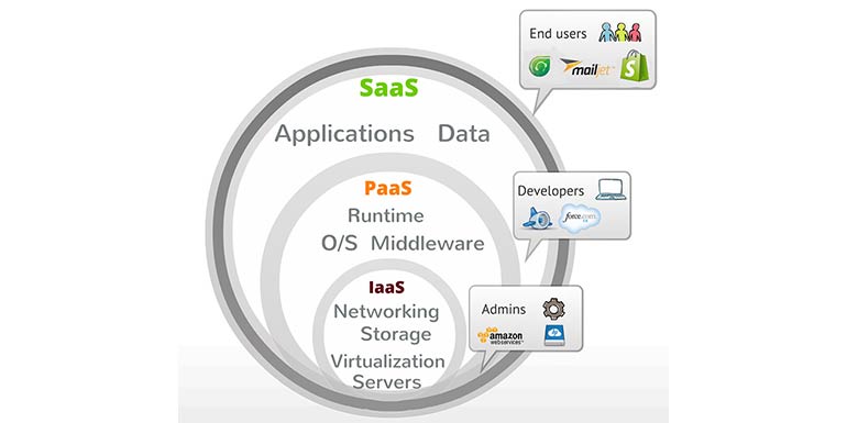 تفاوت iaas با saas